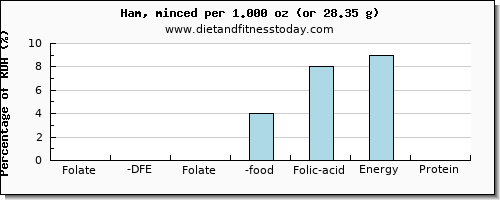 folate, dfe and nutritional content in folic acid in ham